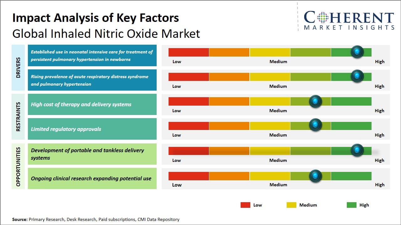 Inhaled Nitric Oxide Market Key Factors Inhaled Nitric Oxide Market Key Factors
