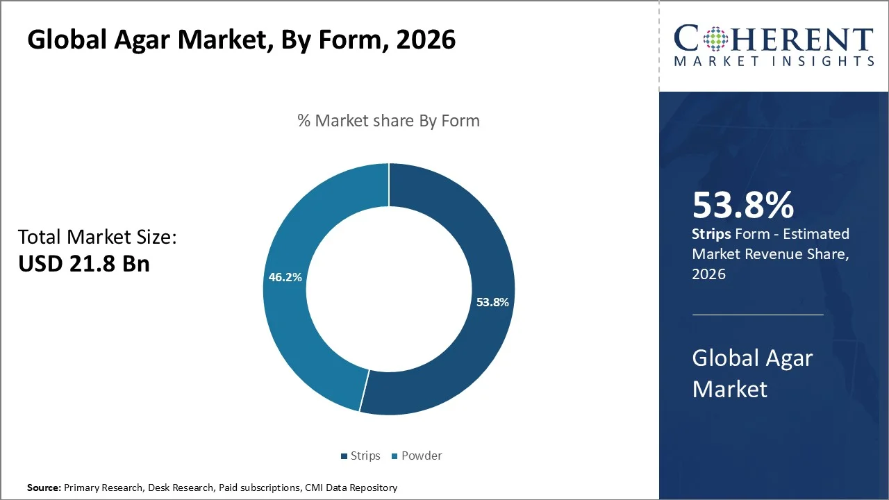 Agar Market By Form