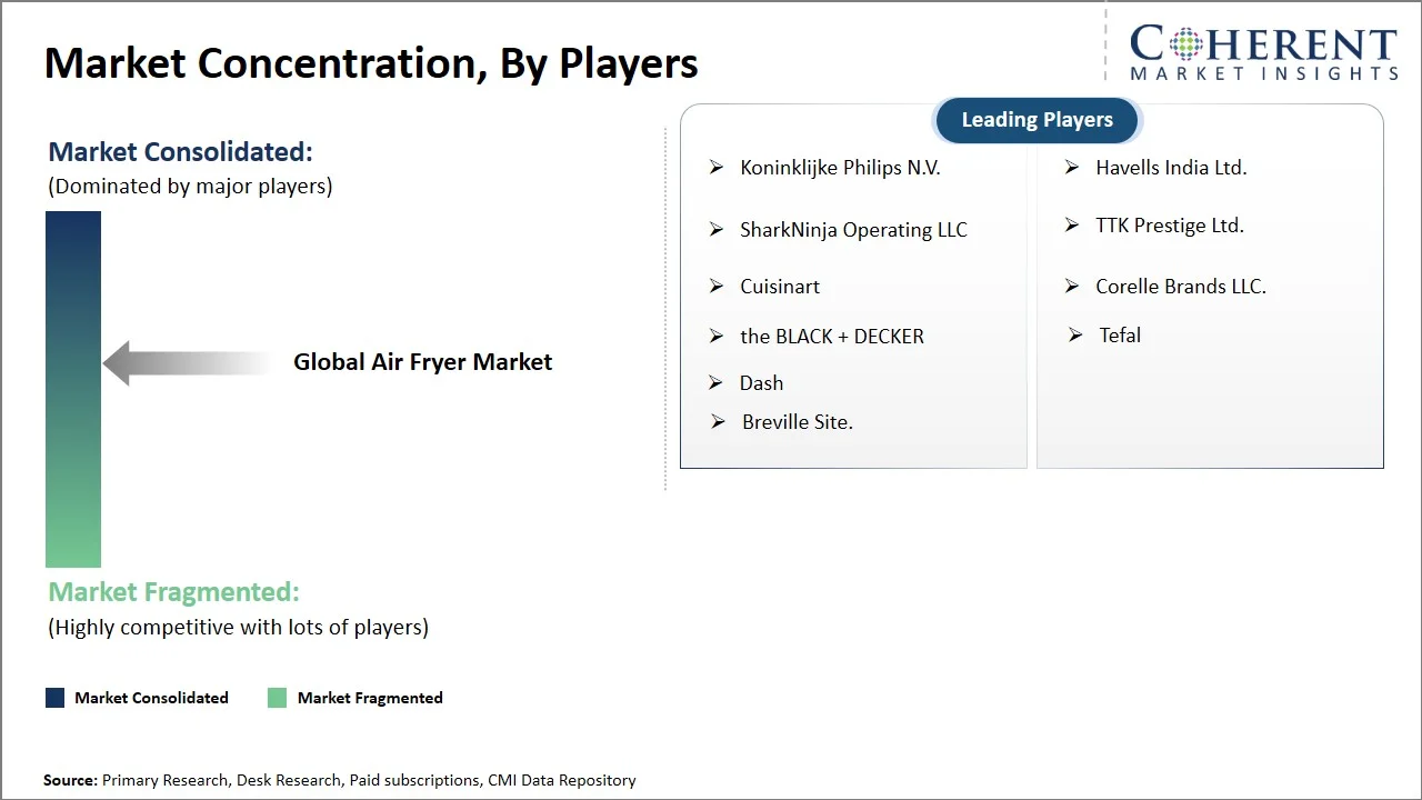 Air Fryer Market Concentration By Players