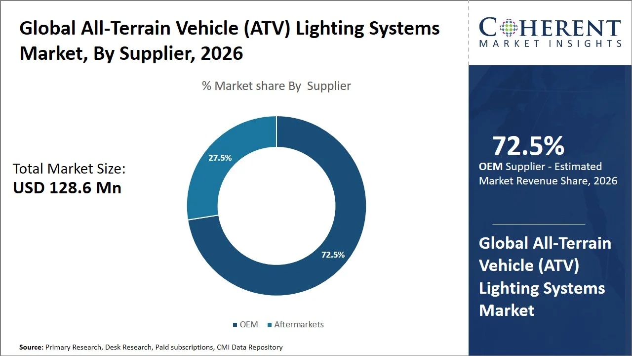All-Terrain Vehicle (ATV) Lighting Systems Market By Supplier