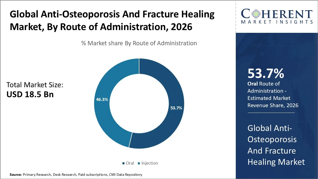 Anti-Osteoporosis And Fracture Healing Market By Route of Administration