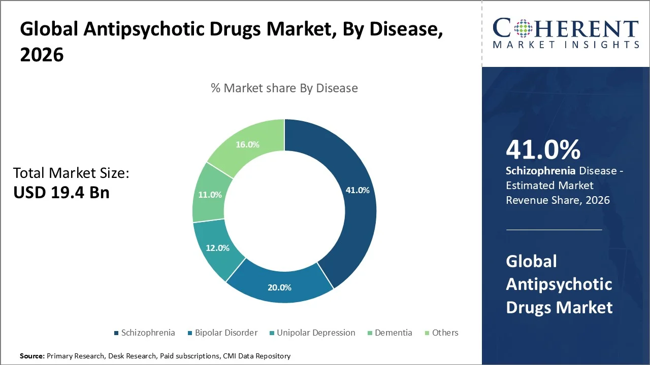 Antipsychotic Drugs Market By Disease
