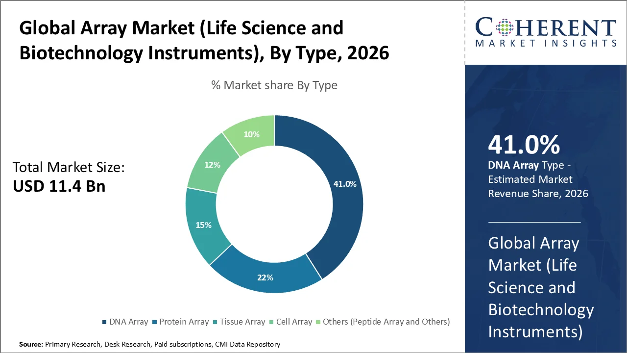 Array Market (Life Science and Biotechnology Instruments) By Type