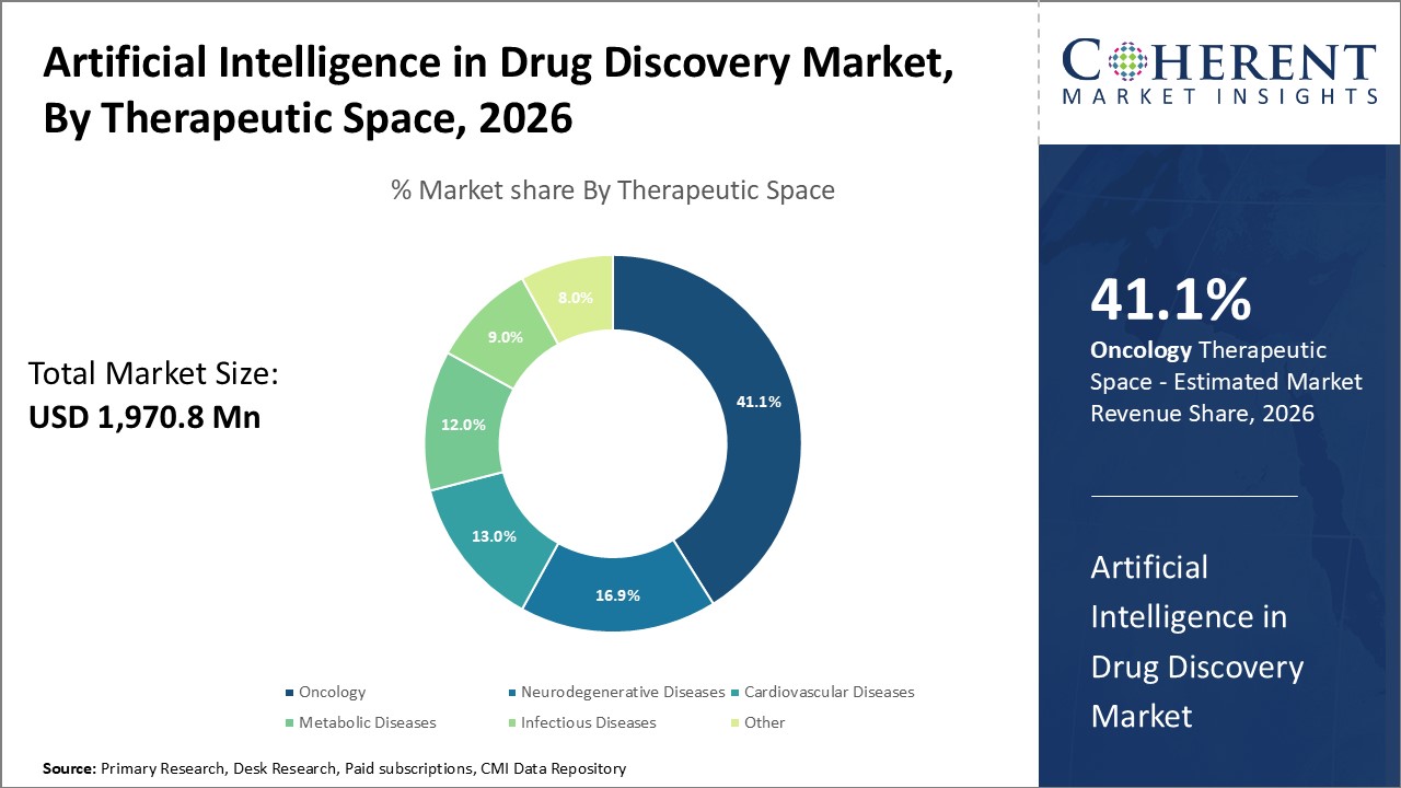 ARTIFICIAL INTELLIGENCE IN DRUG DISCOVERY MARKET