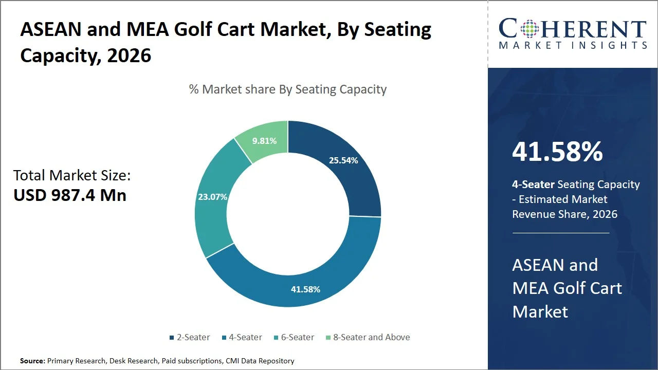 ASEAN and MEA Golf Cart Market By Seating Capacity