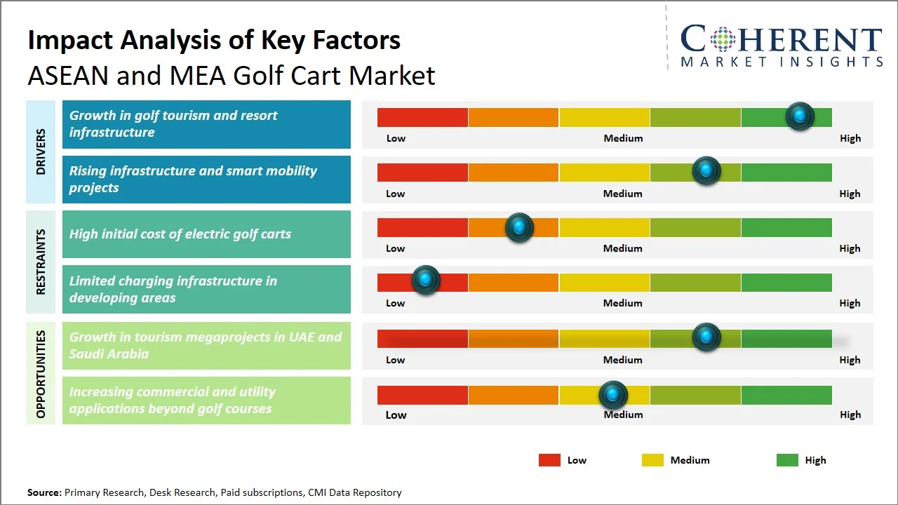 ASEAN and MEA Golf Cart Market Key Factors