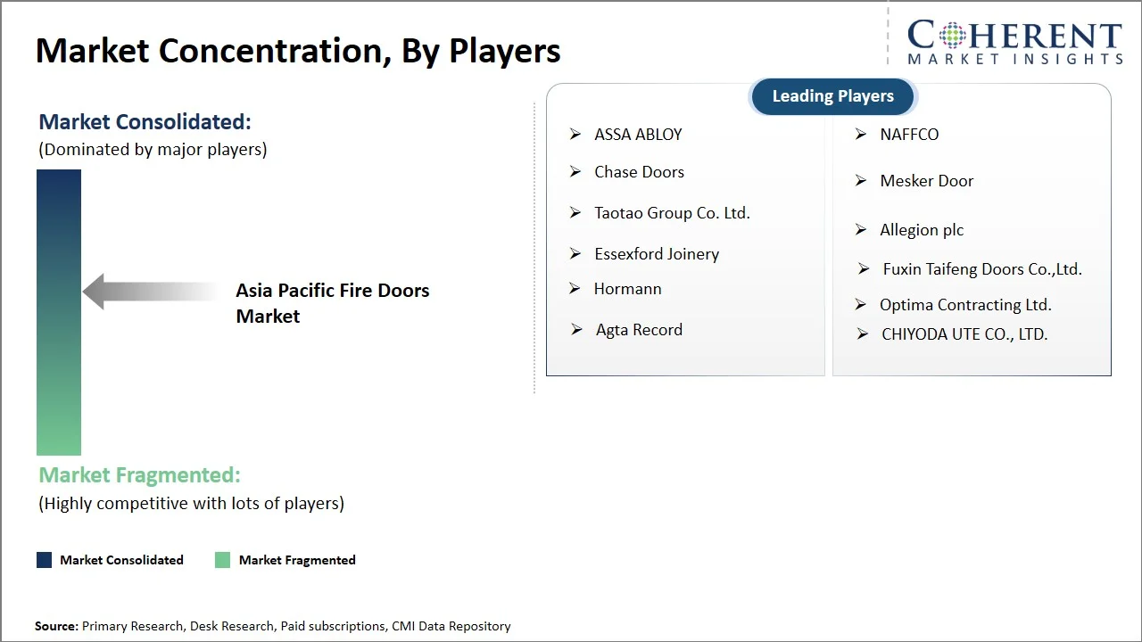 Asia Pacific Fire Doors Market Concentration By Players