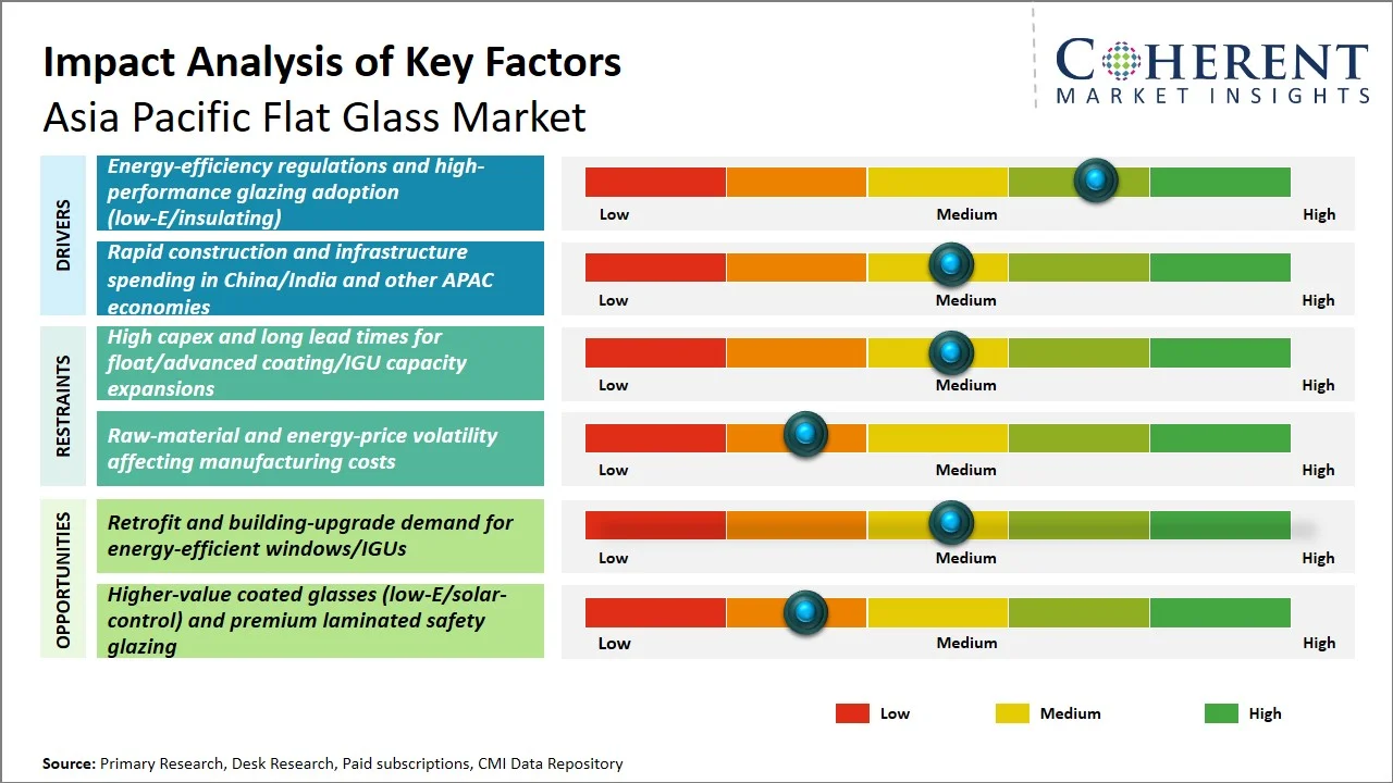 Asia Pacific Flat Glass Market Key Factors
