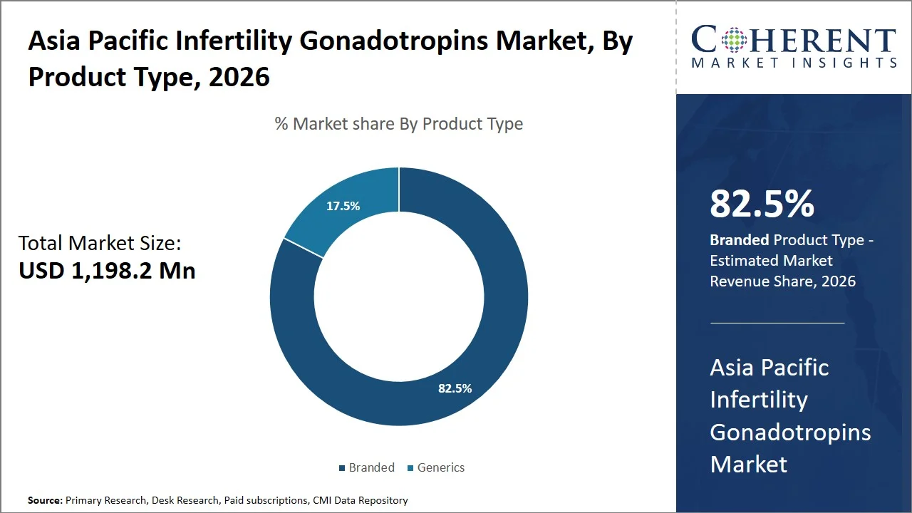 Asia Pacific Infertility Gonadotropins Market By Product Type