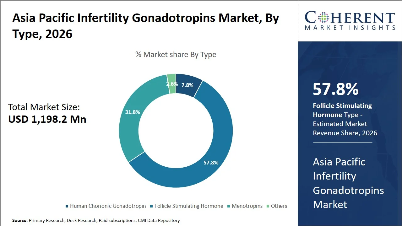 Asia Pacific Infertility Gonadotropins Market By Type