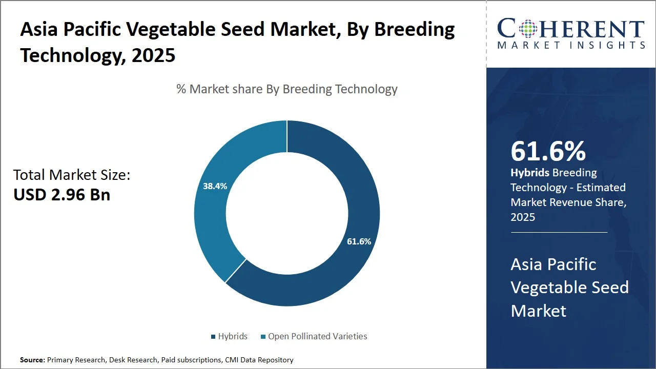 Asia Pacific Vegetable Seed Market By Breeding Technology