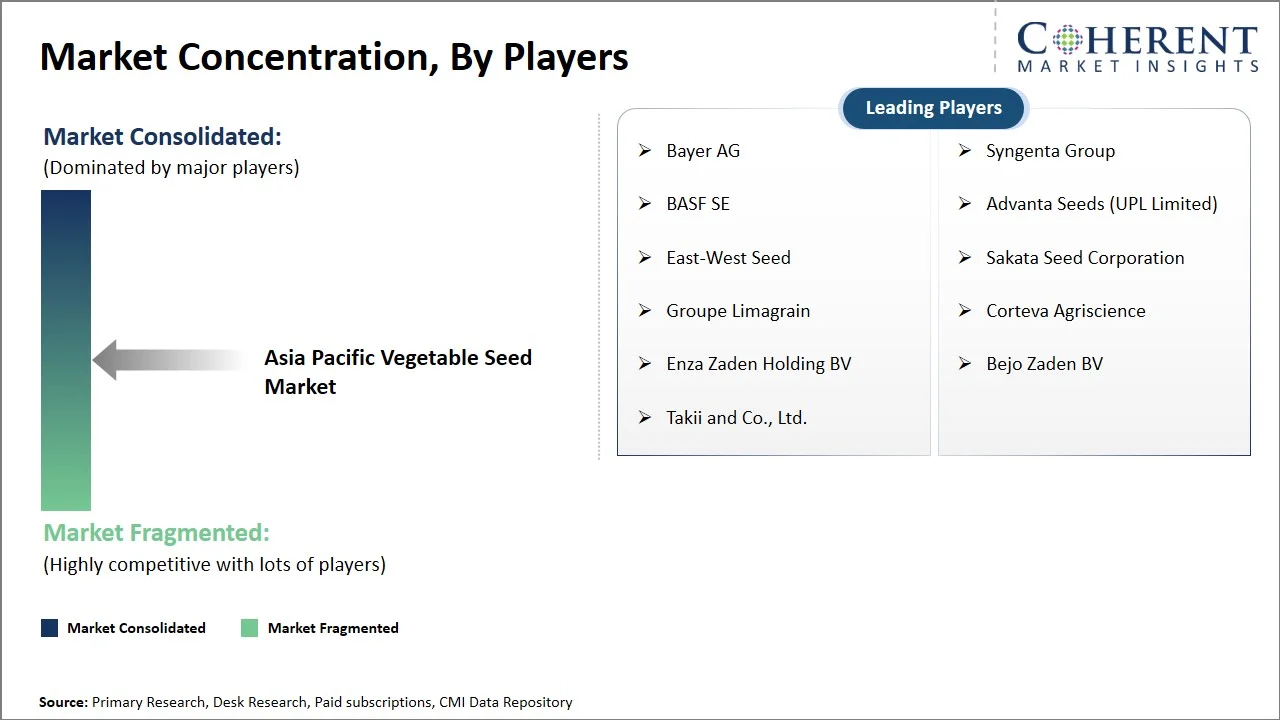 Asia Pacific Vegetable Seed Market Concentration By Players