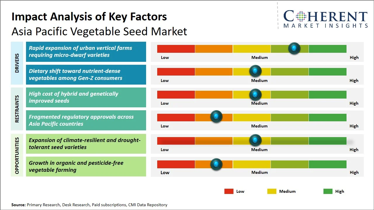 Asia Pacific Vegetable Seed Market Key Factors