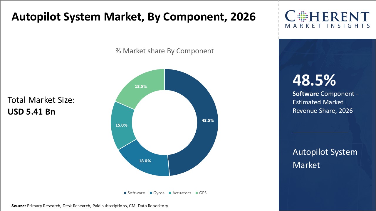AUTOPILOT SYSTEM MARKET