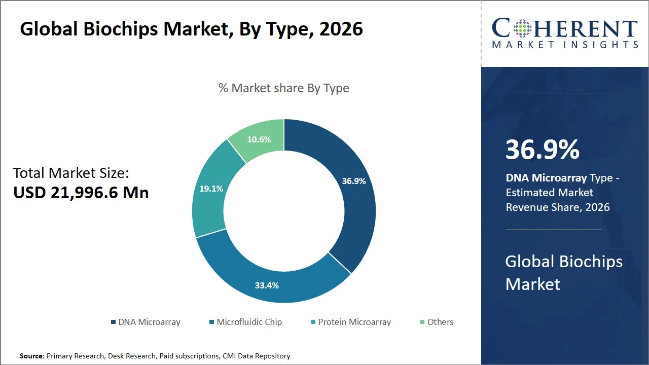 Biochips Market By Type