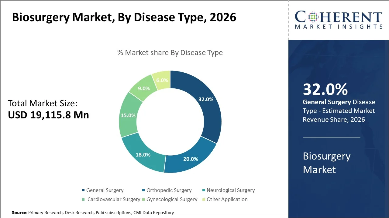 Biosurgery Market By Disease Type
