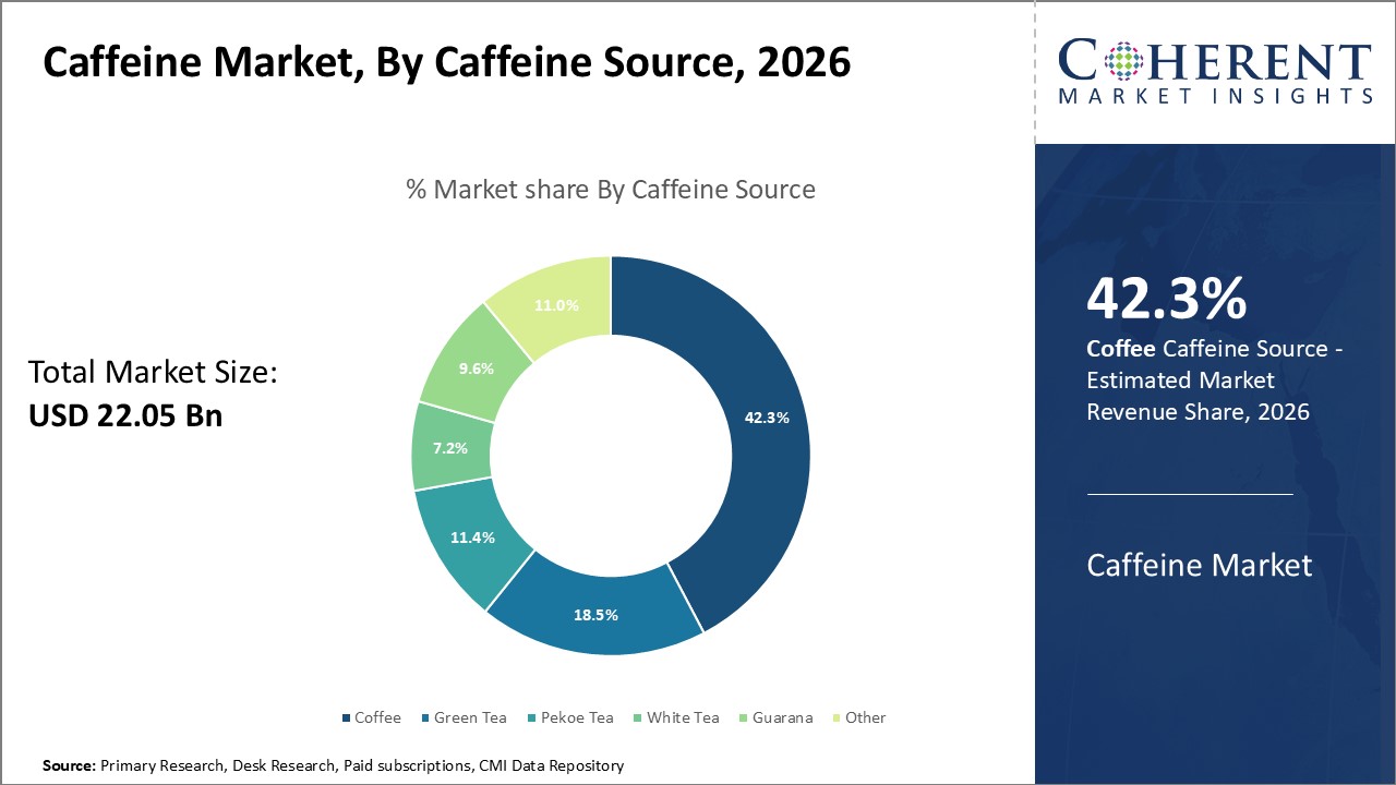 CAFFEINE MARKET