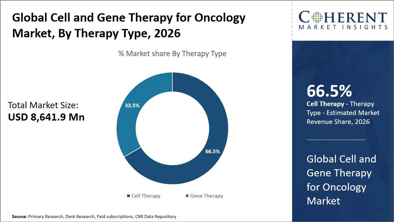 Cell and Gene Therapy for Oncology Market By Therapy Type