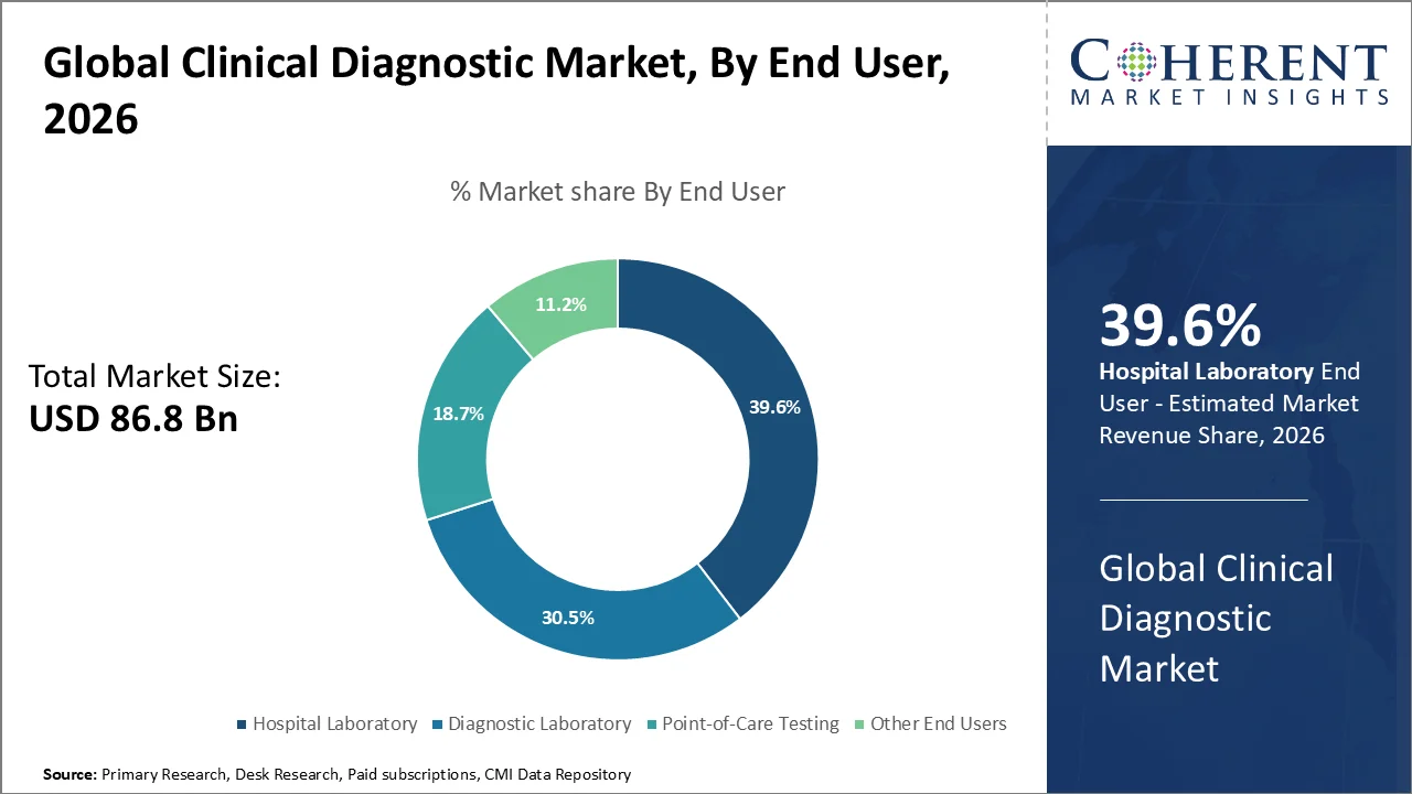 Clinical Diagnostic Market By End User