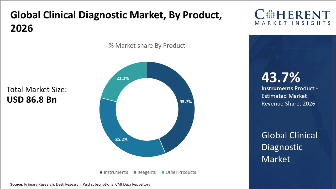 Clinical Diagnostic Market By Product