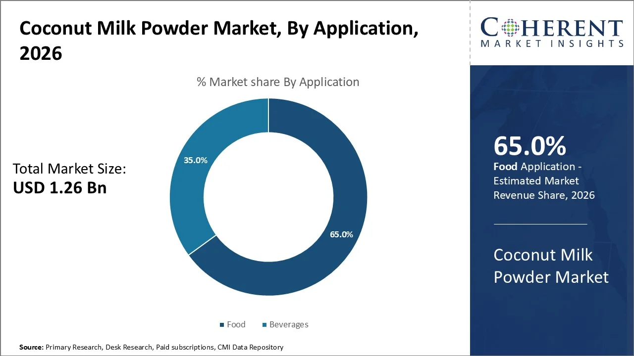 Coconut Milk Powder Market By Application