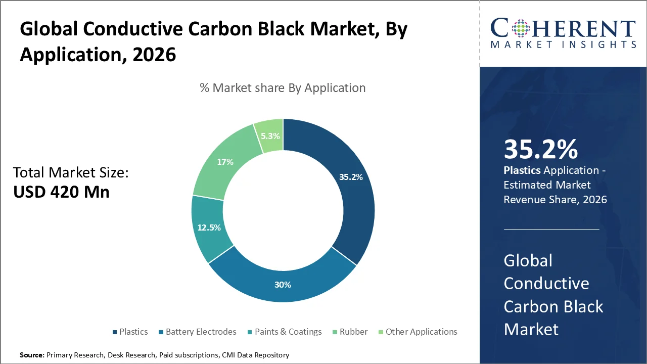 Conductive Carbon Black Market By Application