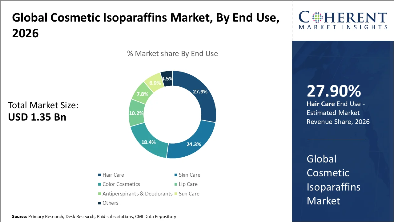Cosmetic Isoparaffins Market By End Use