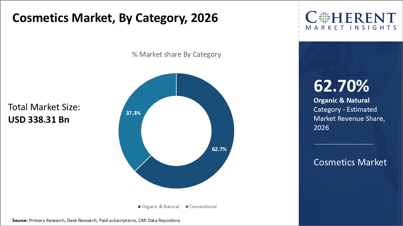 Cosmetics Market, By Category