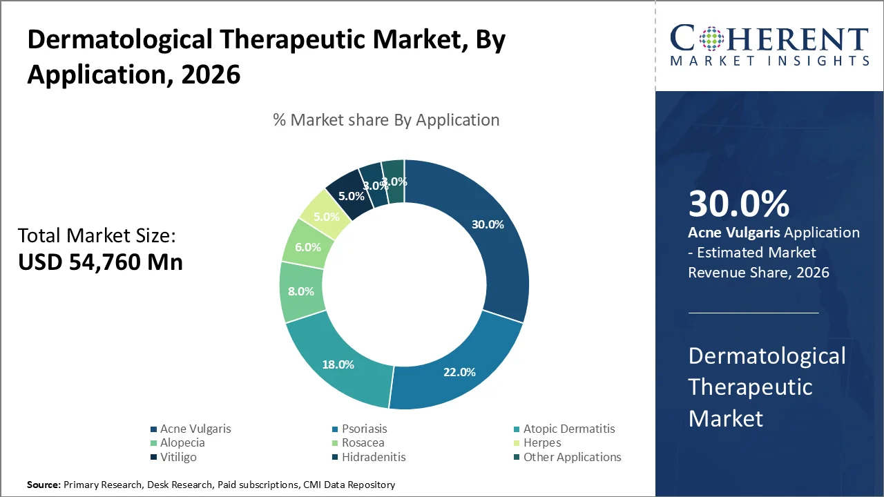 Dermatological Therapeutic Market By Application