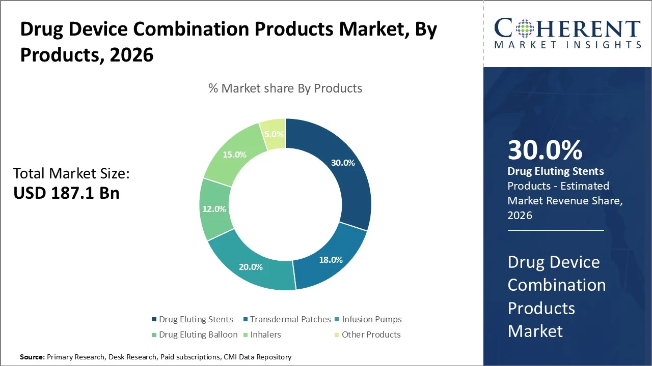 Drug Device Combination Products Market By Products
