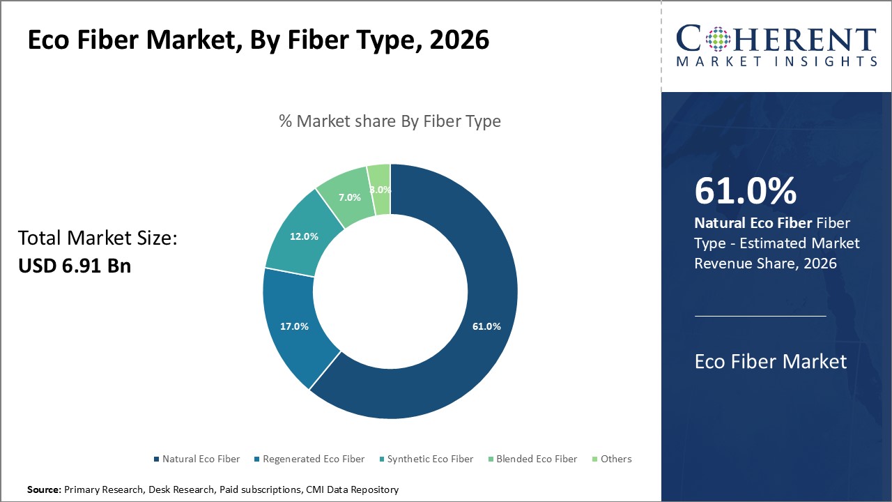 eco fiber market by fiber type