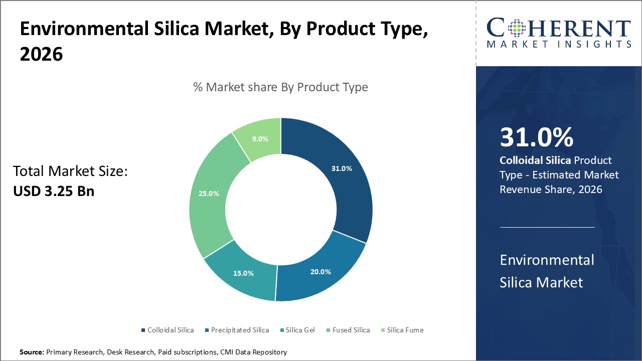 ENVIRONMENTAL SILICA MARKET