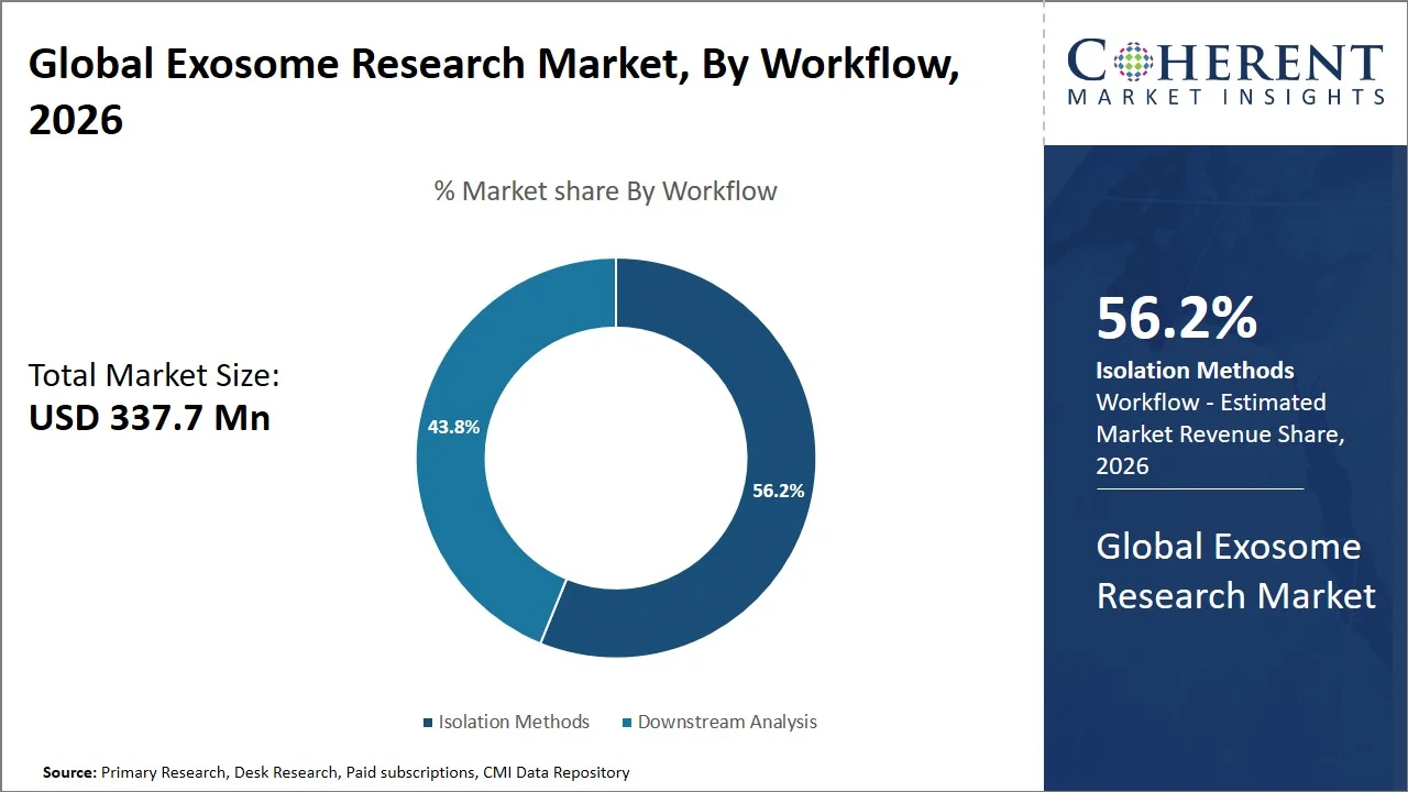 Exosome Research Market By Workflow Exosome Research Market By Workflow