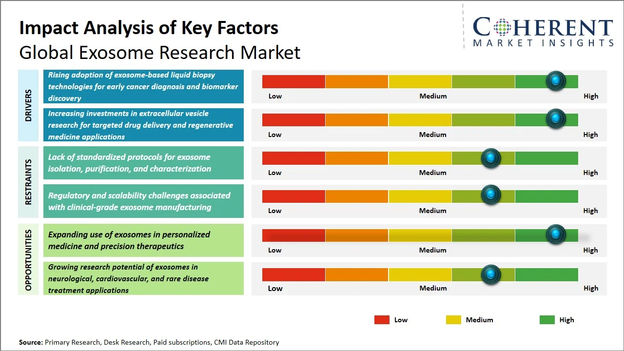 Exosome Research Market Key Factors Exosome Research Market Key Factors