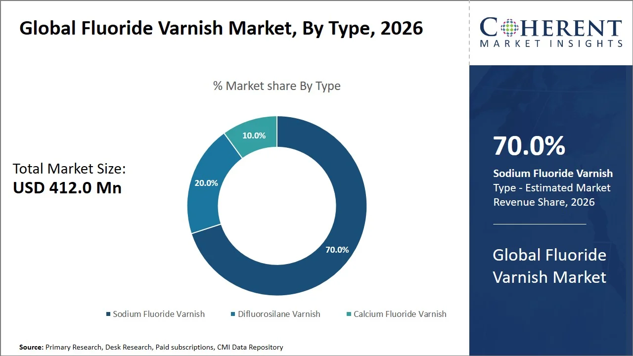 Fluoride Varnish Market By Type