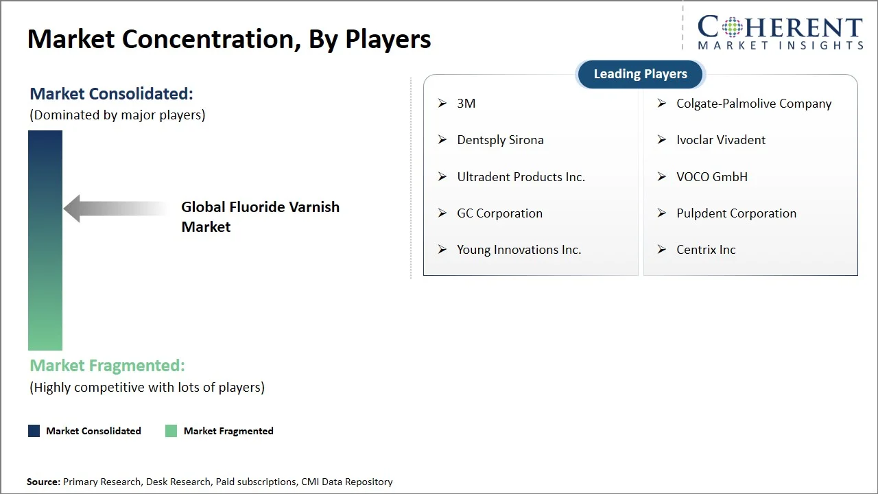Fluoride Varnish Market Concentration By Players