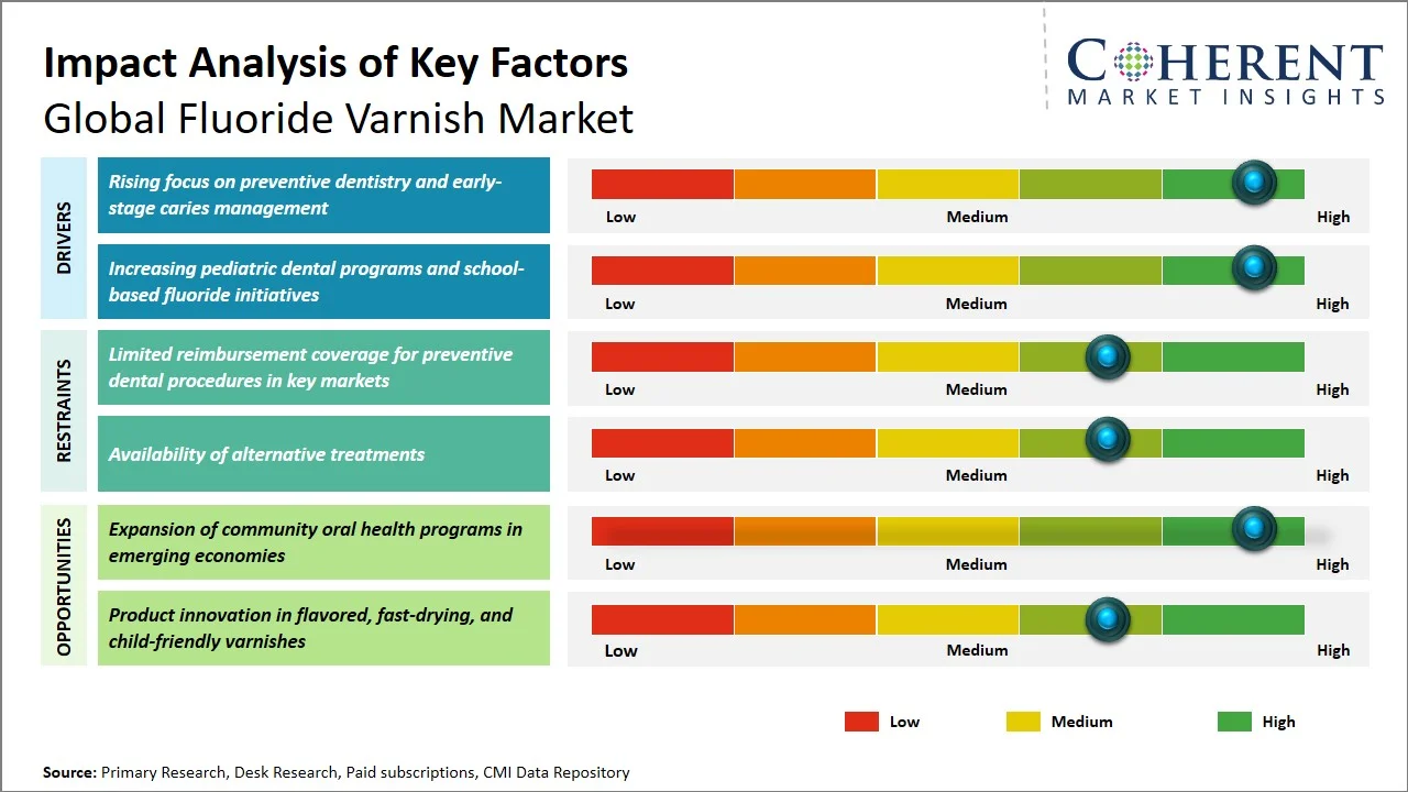 Fluoride Varnish Market Key Factors