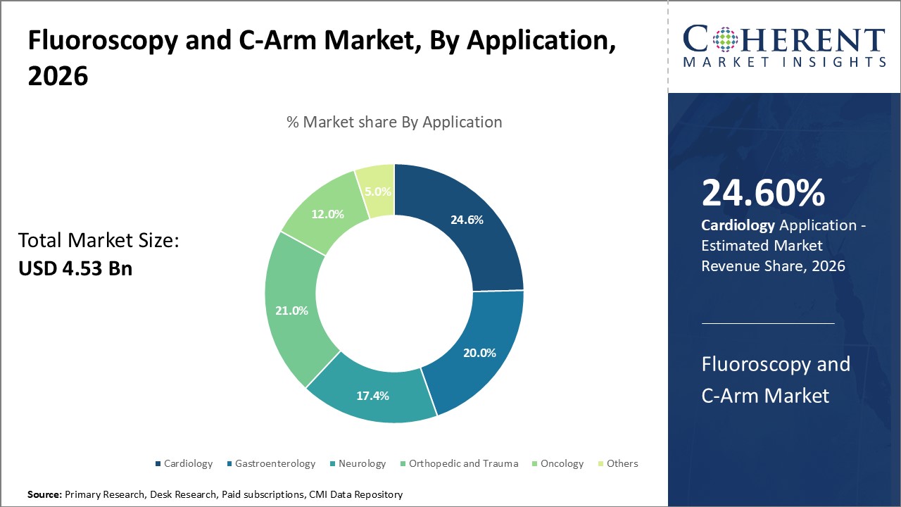 Fluoroscopy and C-Arm Market, By Application