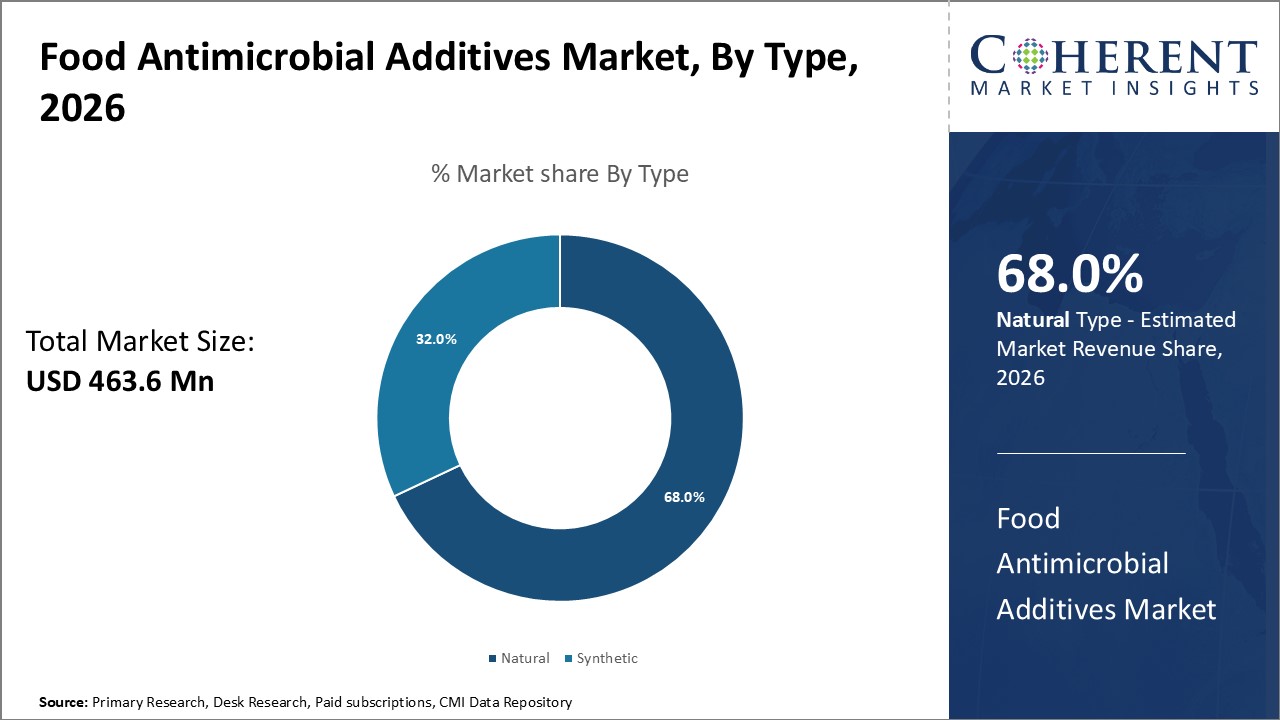 FOOD ANTIMICROBIAL ADDITIVES MARKET