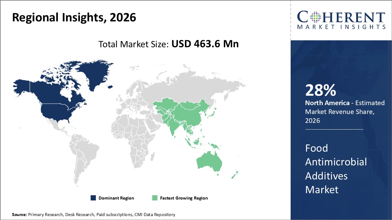 FOOD ANTIMICROBIAL ADDITIVES MARKET