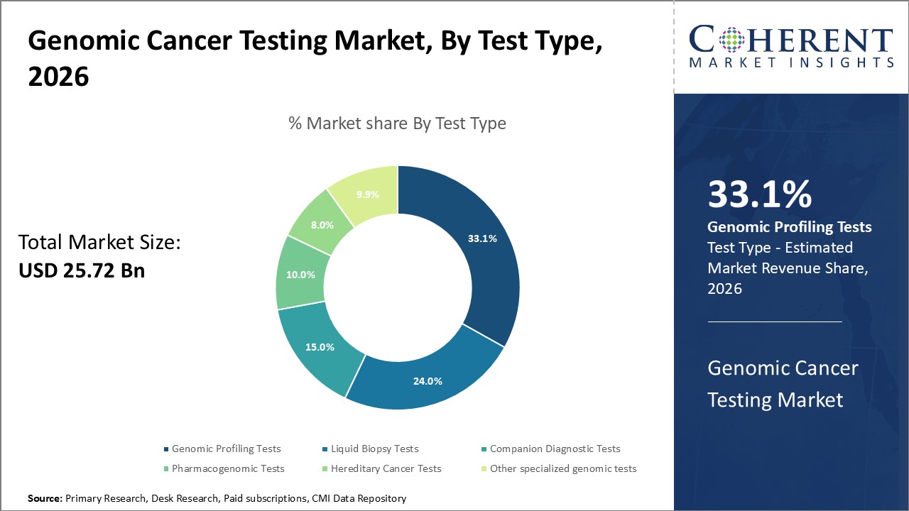 GENOMIC CANCER TESTING MARKET