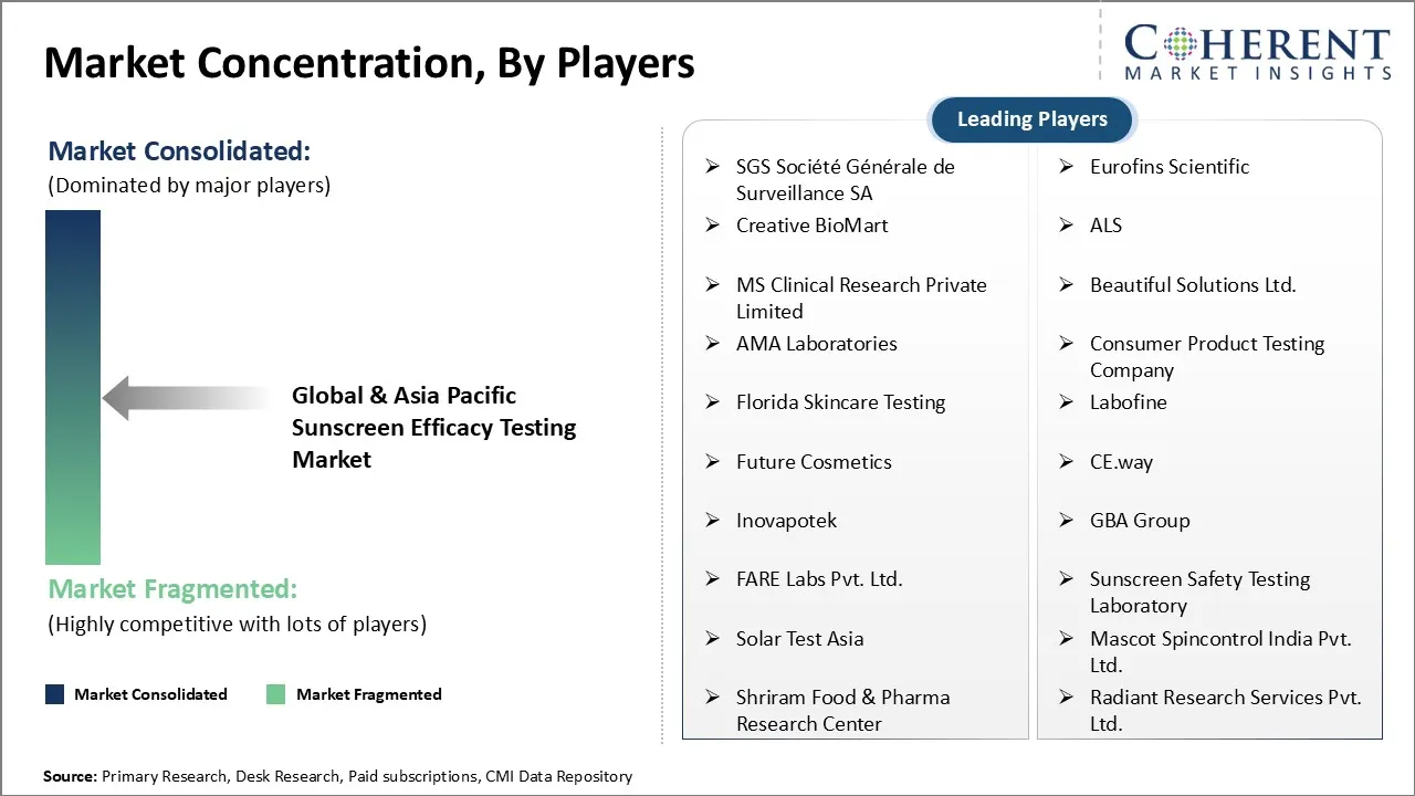Global & Asia Pacific Sunscreen Efficacy Testing Market Concentration By Players