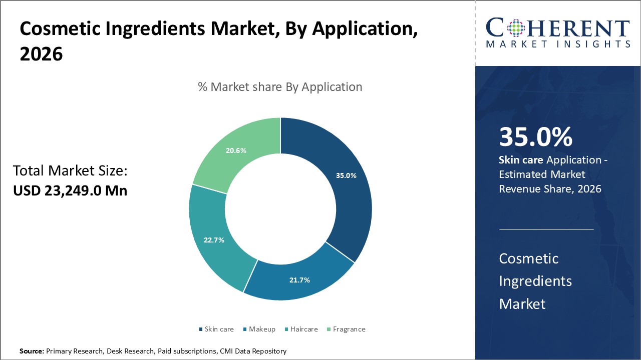 Cosmetic Ingredients Market By Application