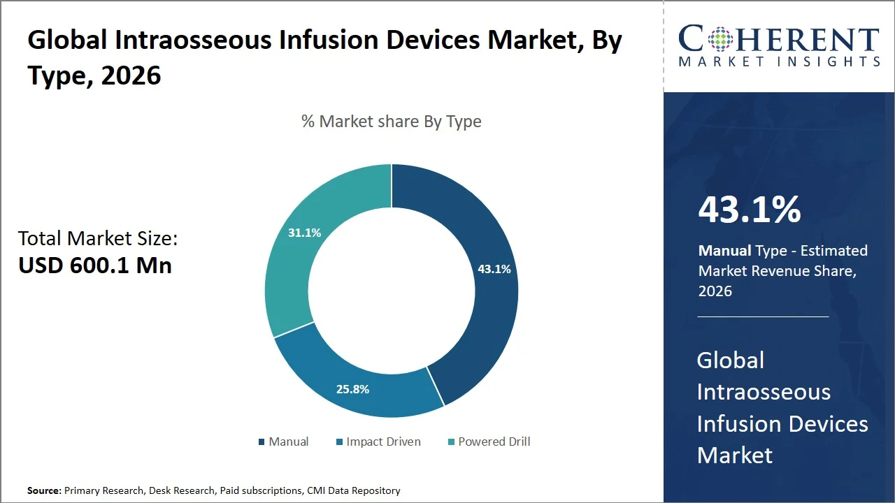 Intraosseous Infusion Devices Market By Type