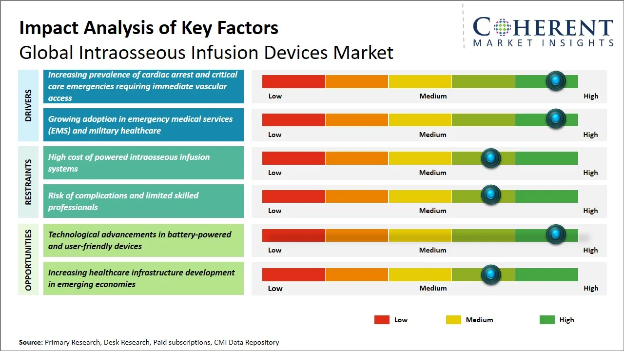 Intraosseous Infusion Devices Market Key Factors