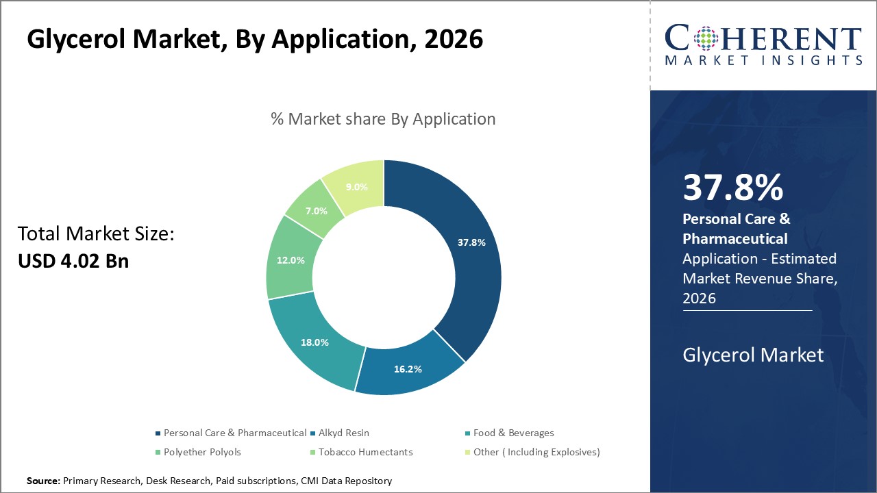 GLYCEROL MARKET