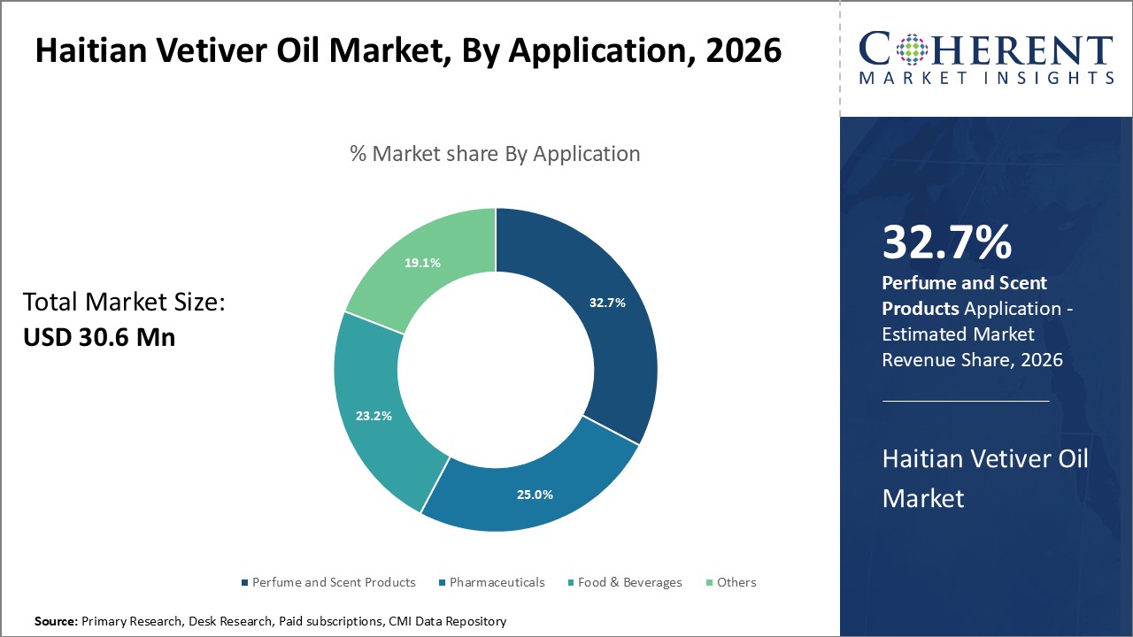 HAITIAN VETIVER OIL MARKET