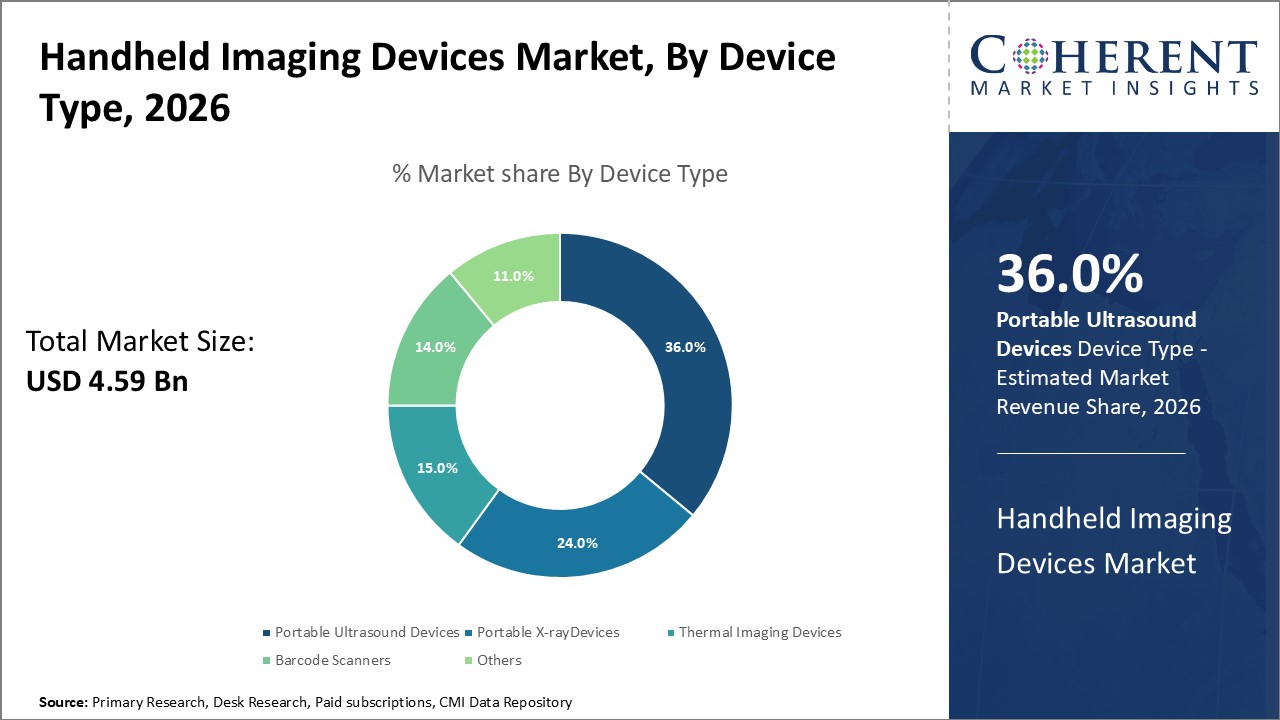 handheld imaging devices market by device type