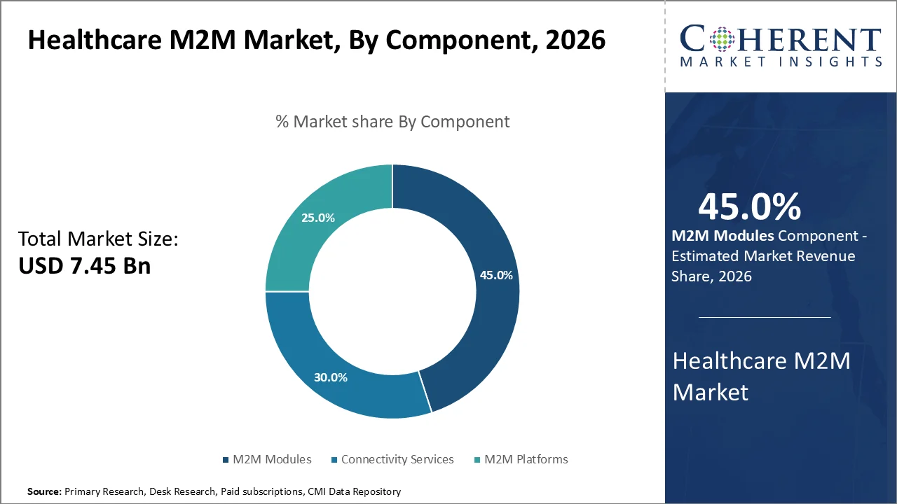 Healthcare M2M Market By Component