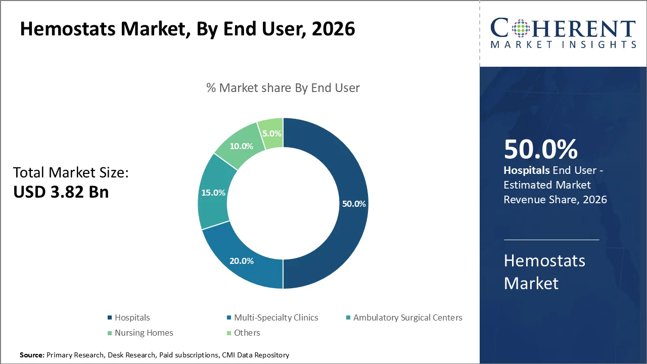 Hemostats Market By End User